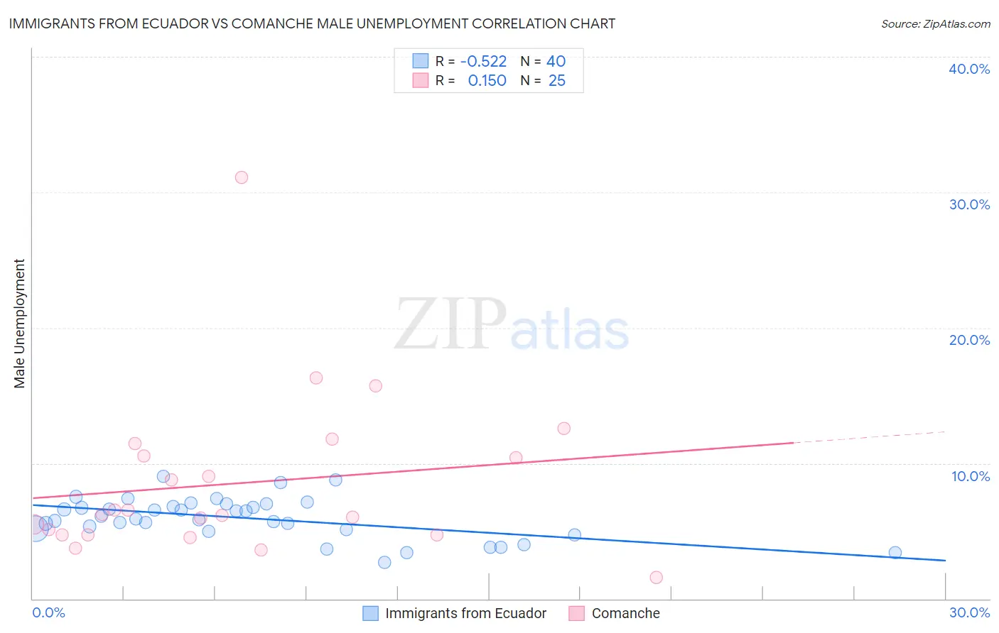 Immigrants from Ecuador vs Comanche Male Unemployment