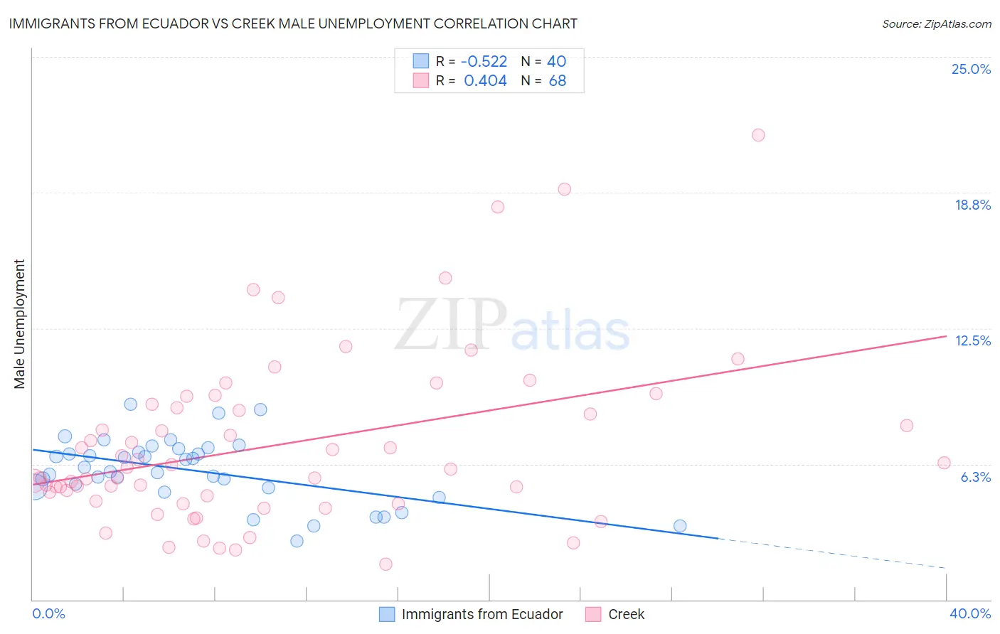 Immigrants from Ecuador vs Creek Male Unemployment