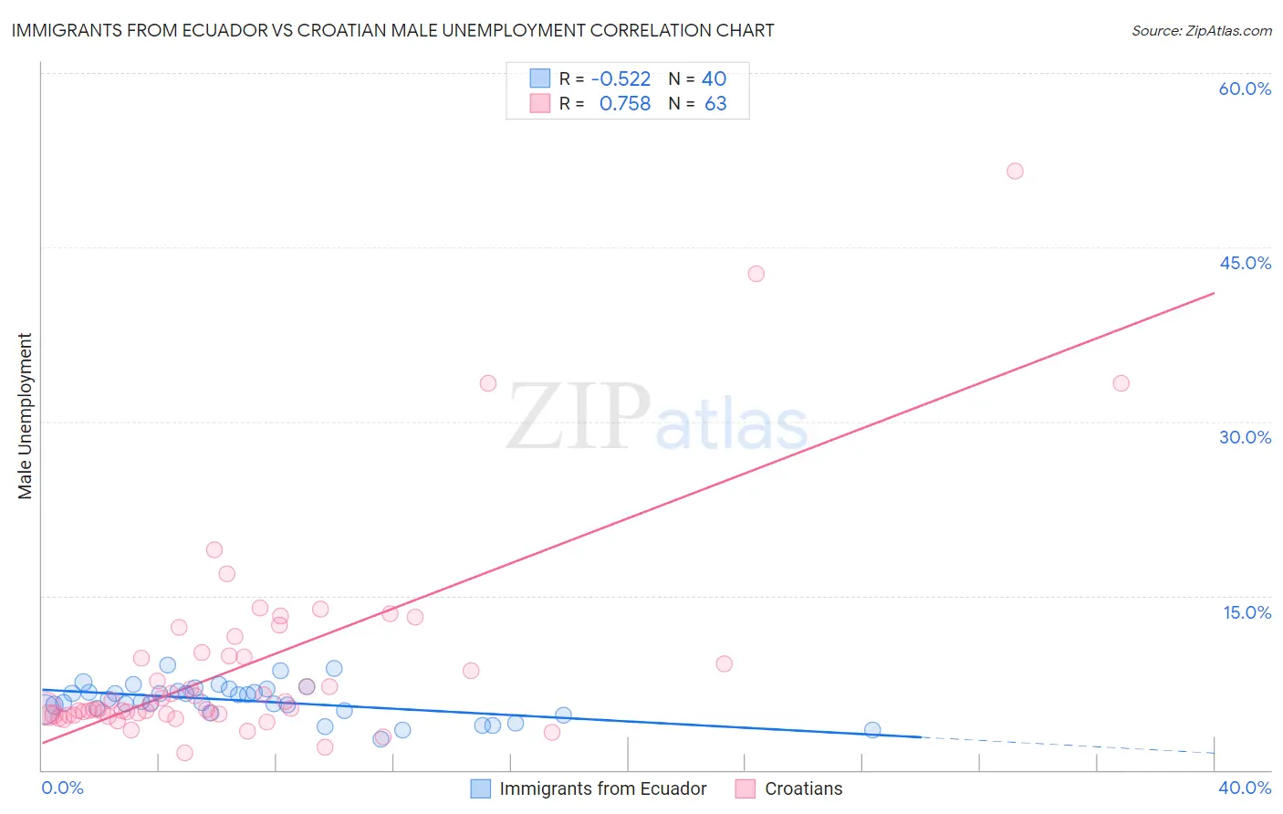 Immigrants from Ecuador vs Croatian Male Unemployment