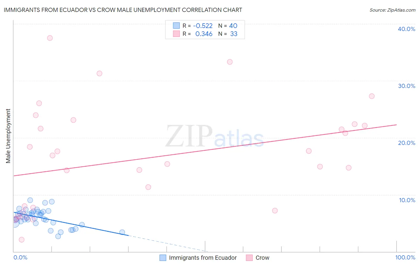 Immigrants from Ecuador vs Crow Male Unemployment