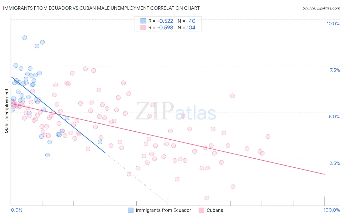 Immigrants from Ecuador vs Cuban Male Unemployment