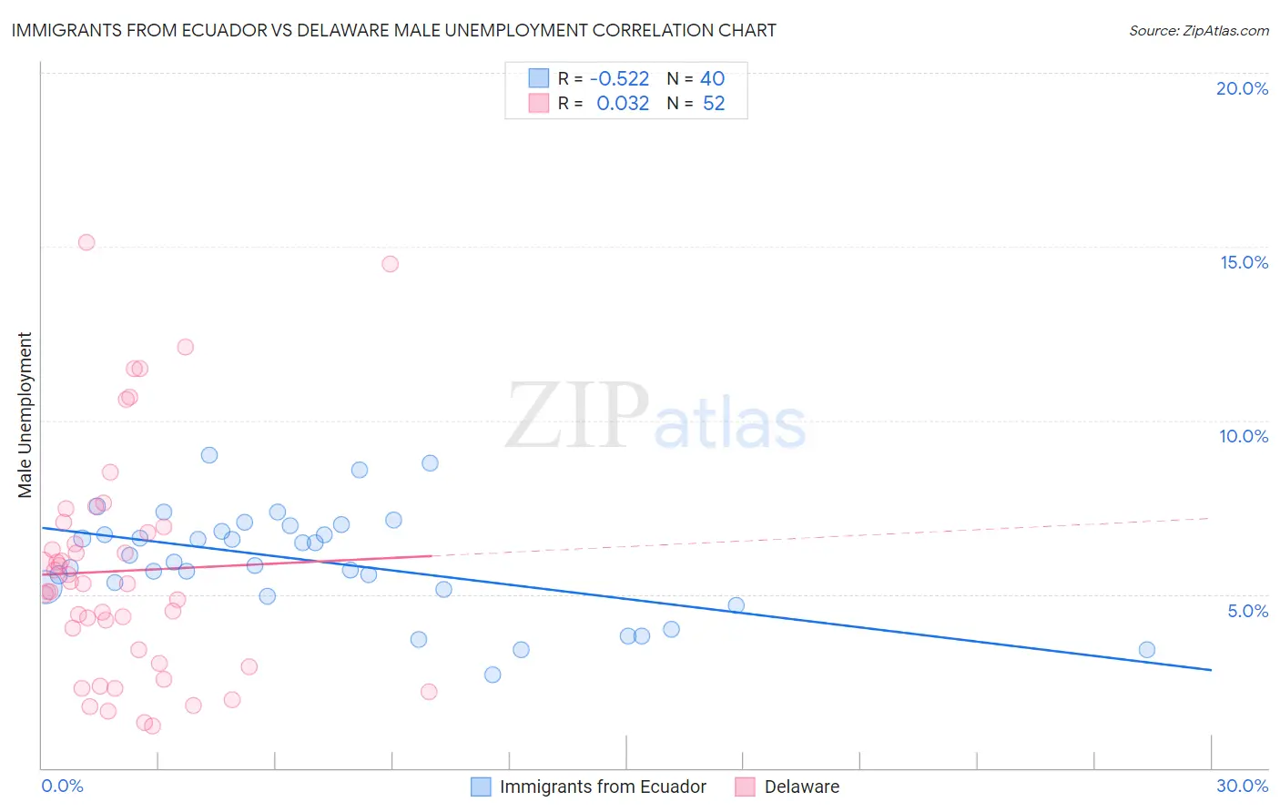 Immigrants from Ecuador vs Delaware Male Unemployment