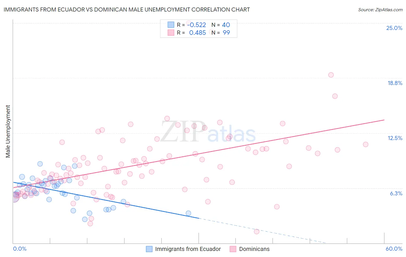 Immigrants from Ecuador vs Dominican Male Unemployment