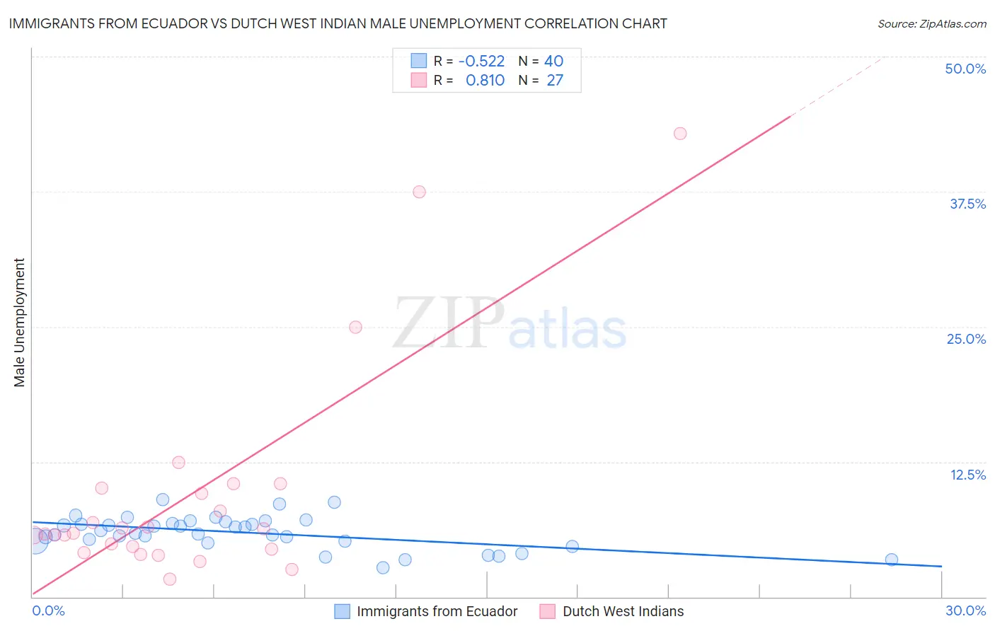 Immigrants from Ecuador vs Dutch West Indian Male Unemployment