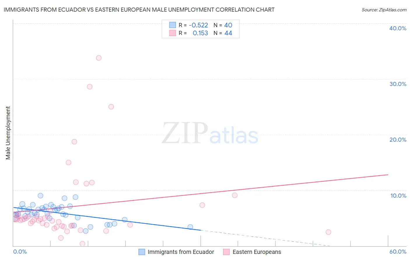 Immigrants from Ecuador vs Eastern European Male Unemployment