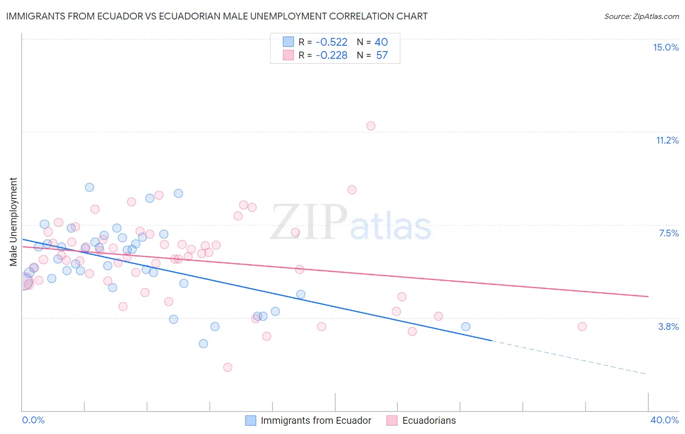 Immigrants from Ecuador vs Ecuadorian Male Unemployment