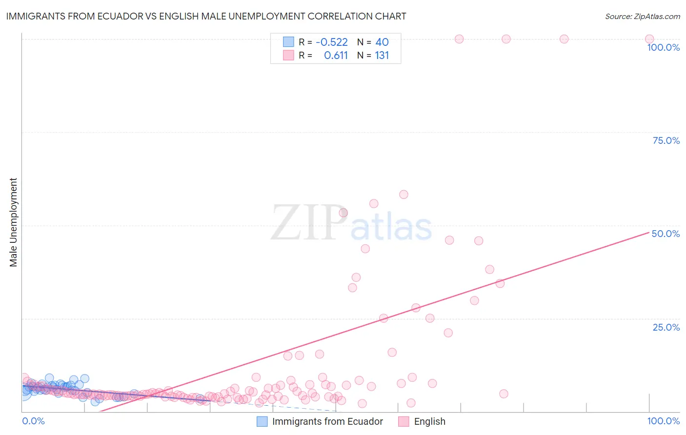 Immigrants from Ecuador vs English Male Unemployment