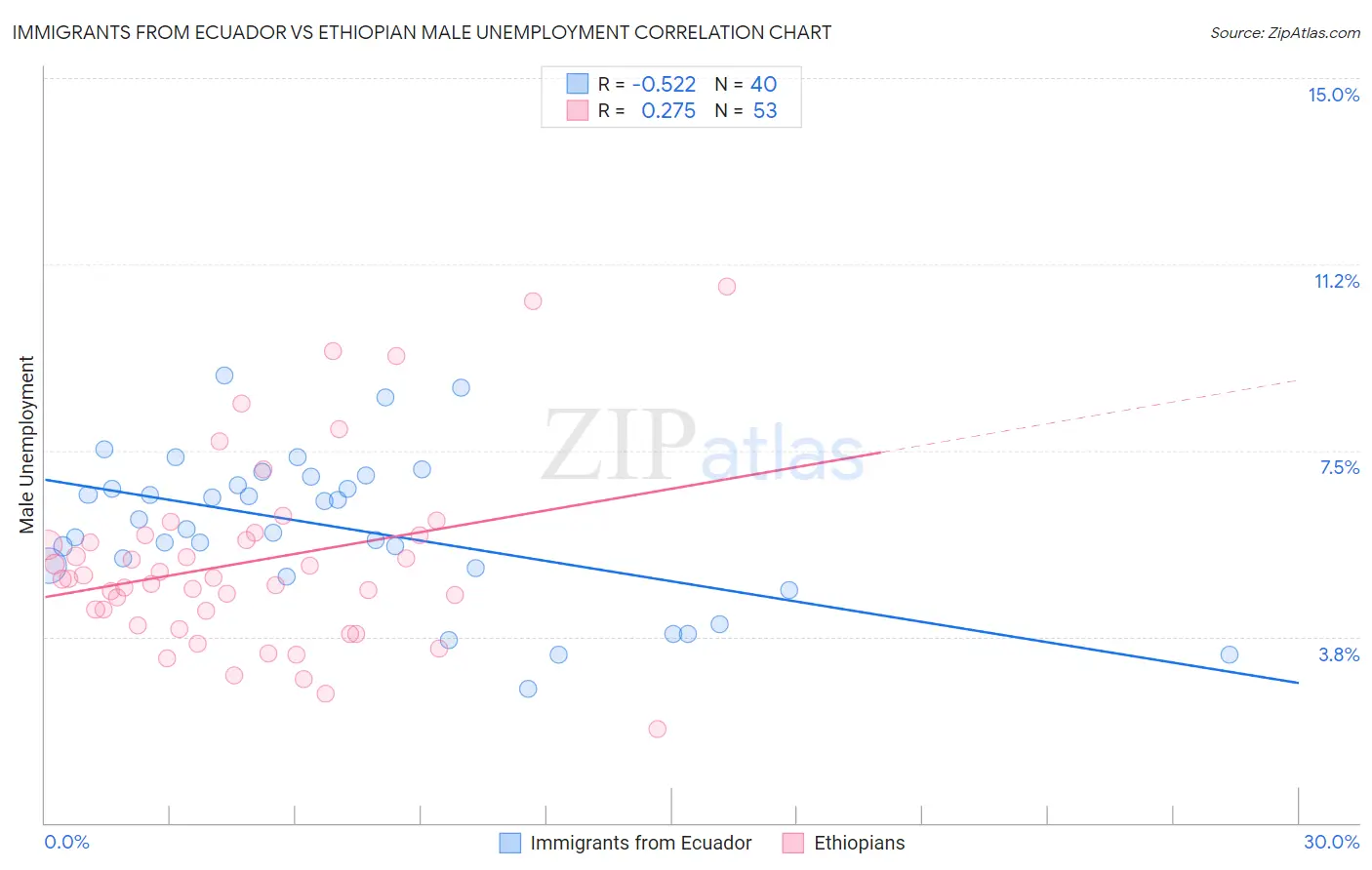 Immigrants from Ecuador vs Ethiopian Male Unemployment