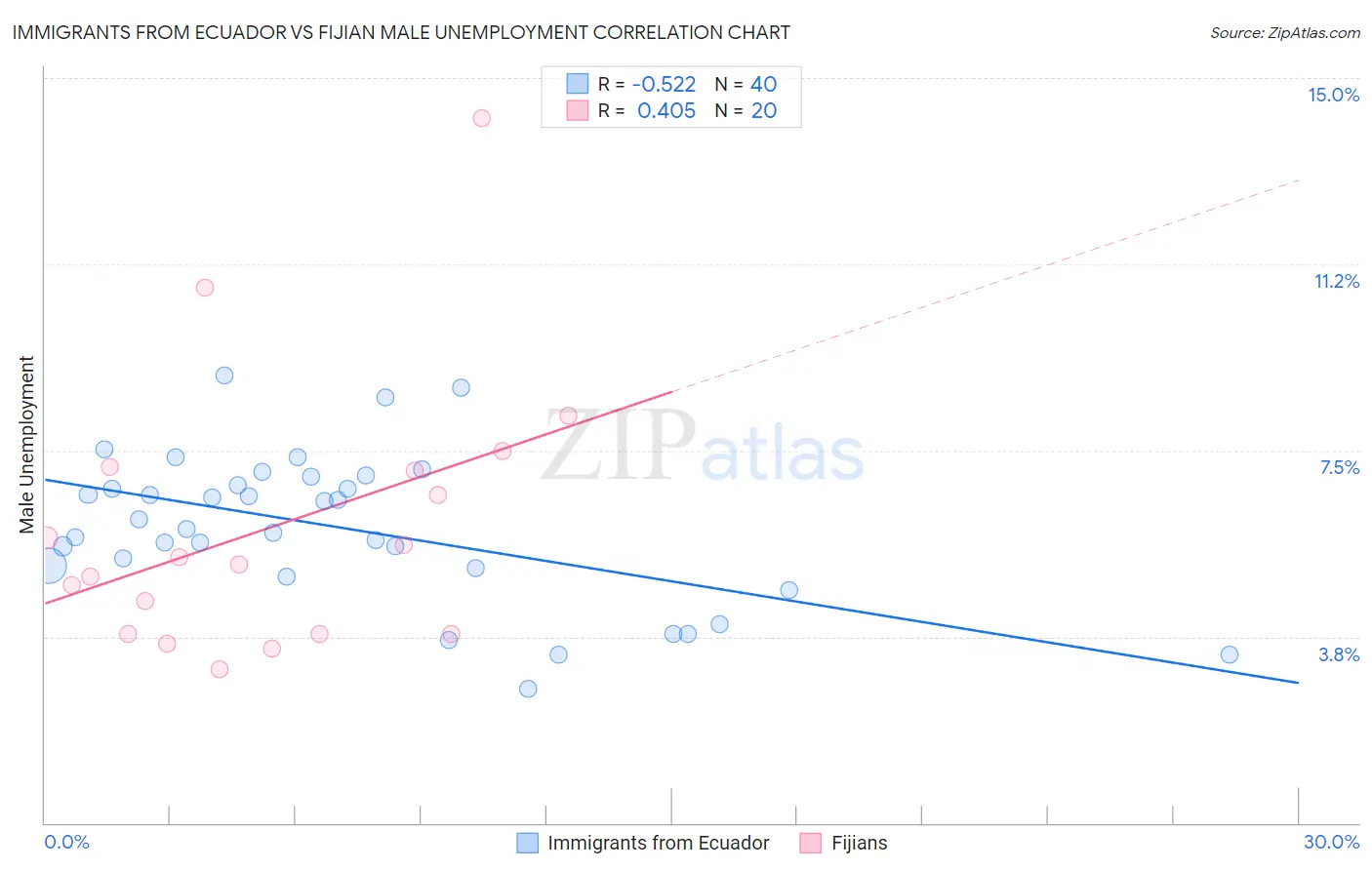 Immigrants from Ecuador vs Fijian Male Unemployment