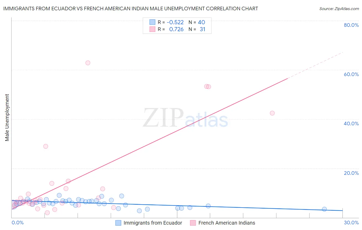 Immigrants from Ecuador vs French American Indian Male Unemployment
