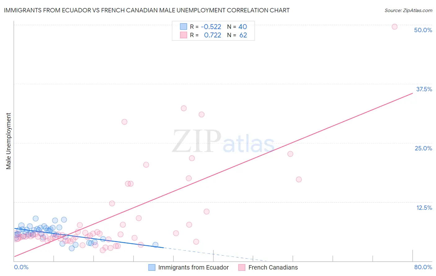 Immigrants from Ecuador vs French Canadian Male Unemployment