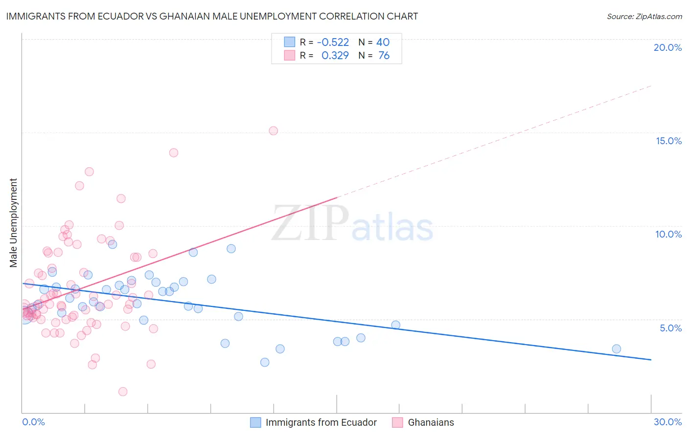 Immigrants from Ecuador vs Ghanaian Male Unemployment