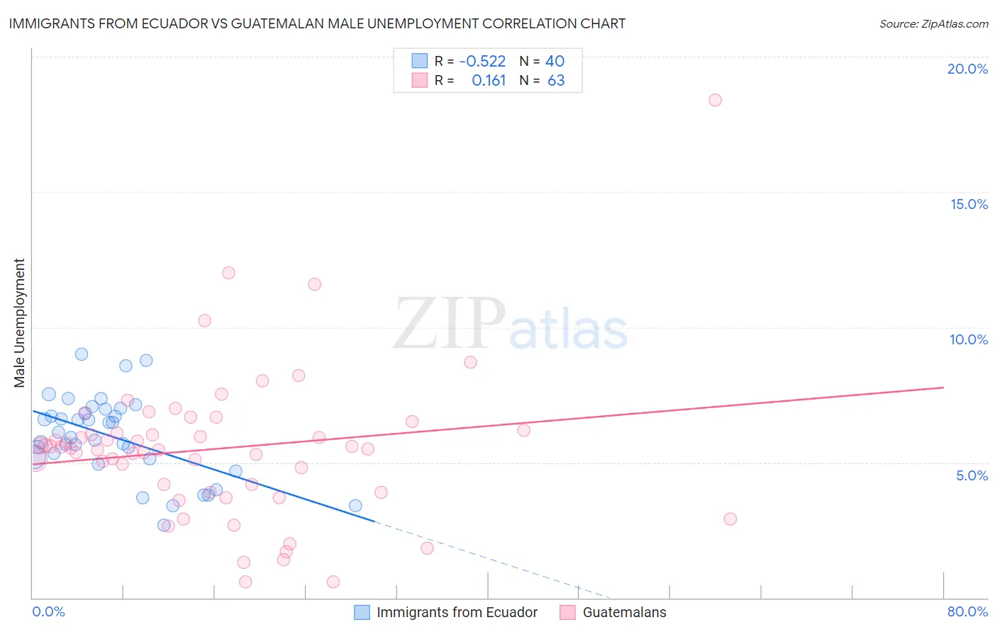 Immigrants from Ecuador vs Guatemalan Male Unemployment