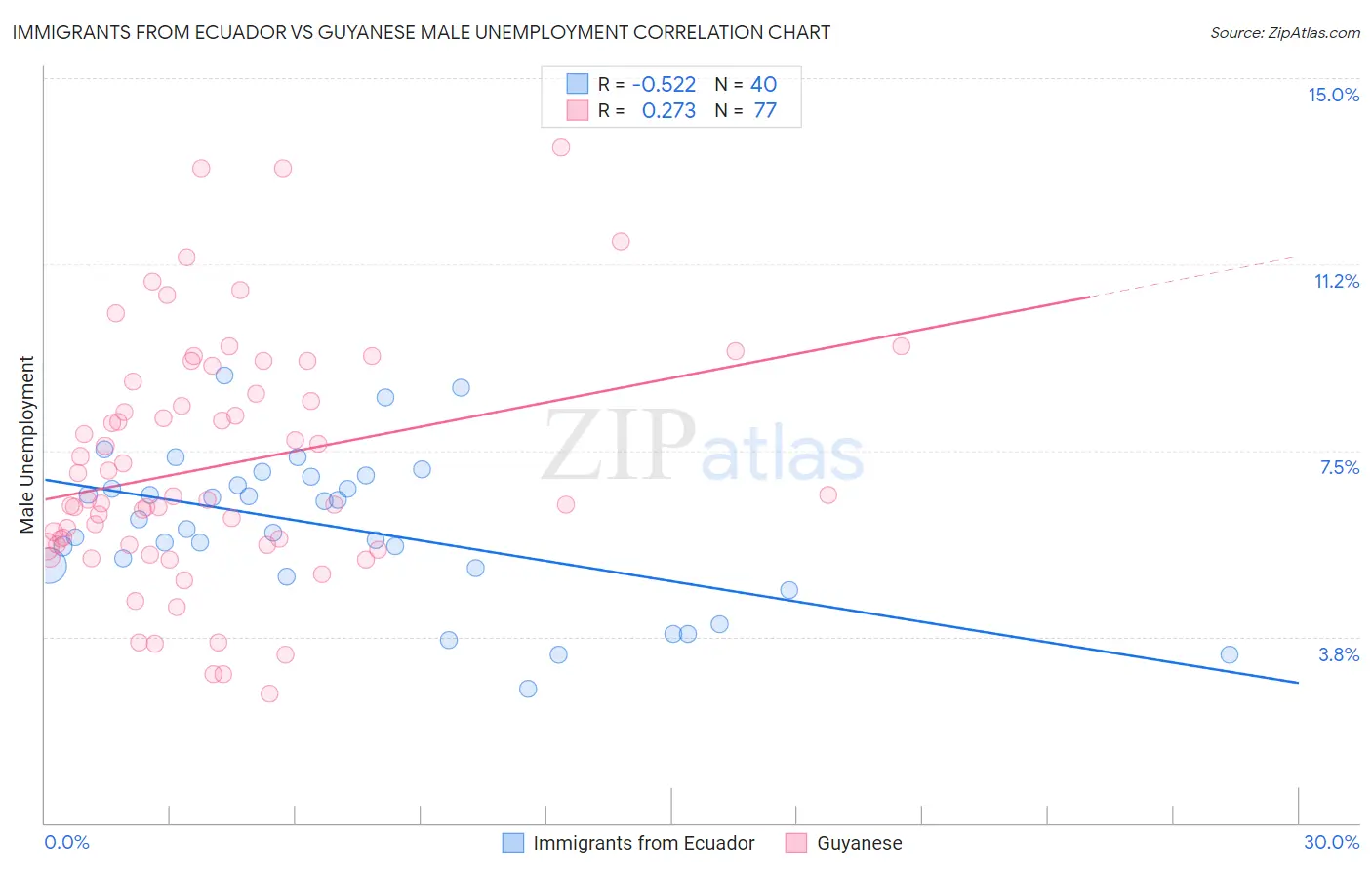 Immigrants from Ecuador vs Guyanese Male Unemployment