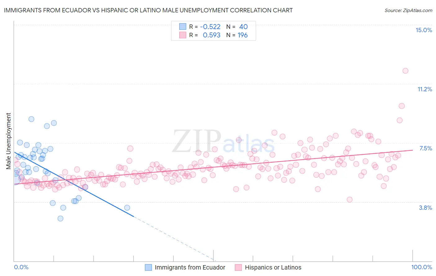 Immigrants from Ecuador vs Hispanic or Latino Male Unemployment