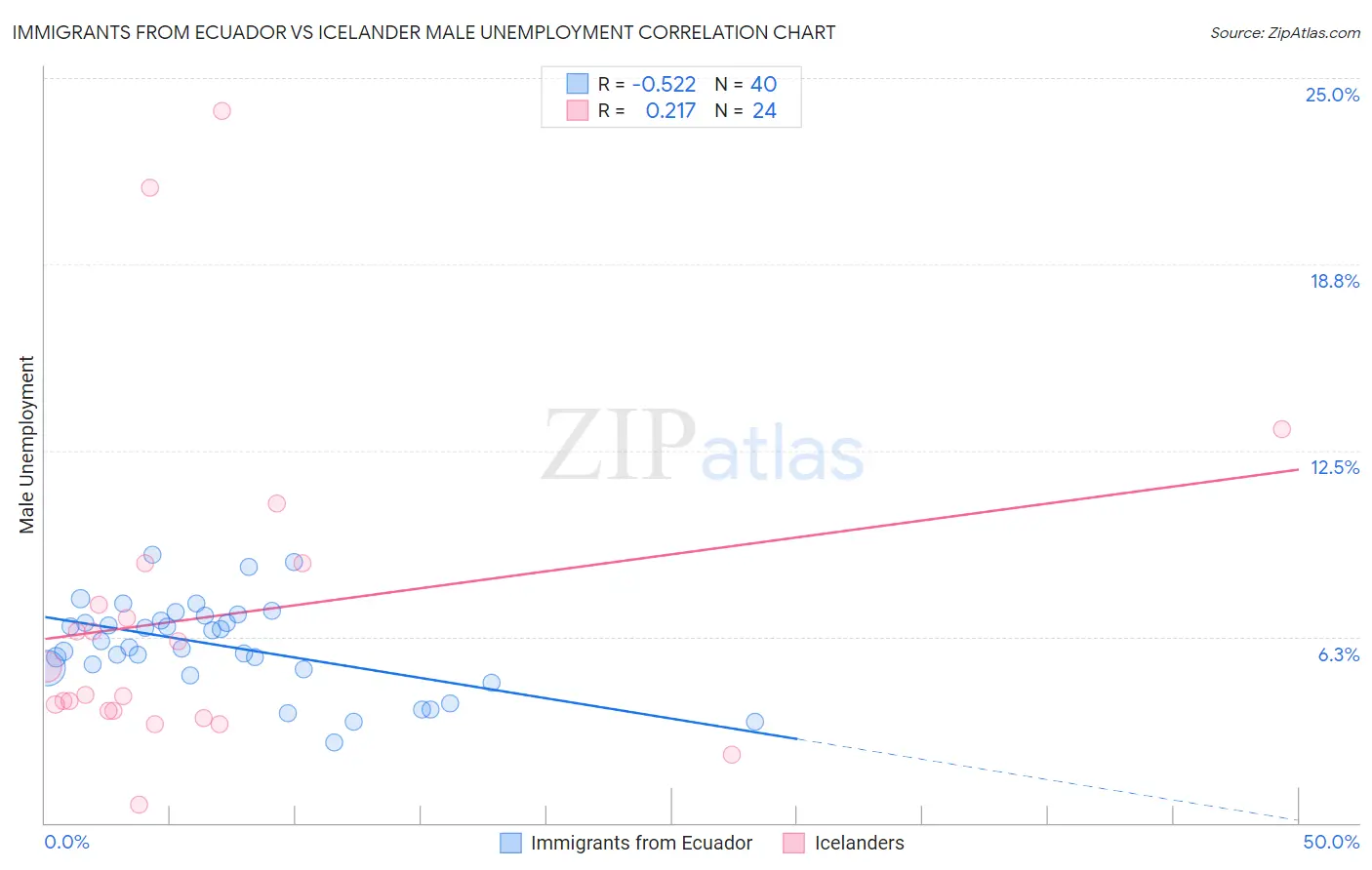 Immigrants from Ecuador vs Icelander Male Unemployment