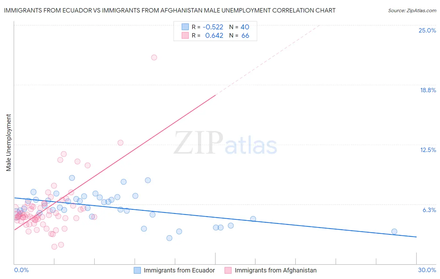 Immigrants from Ecuador vs Immigrants from Afghanistan Male Unemployment
