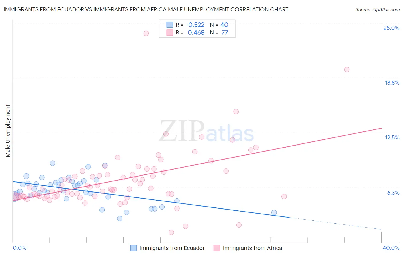 Immigrants from Ecuador vs Immigrants from Africa Male Unemployment
