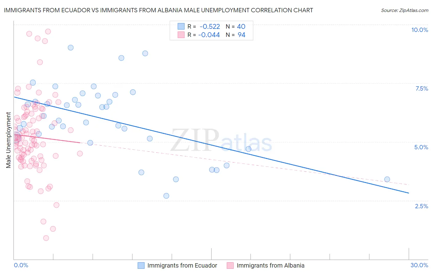 Immigrants from Ecuador vs Immigrants from Albania Male Unemployment