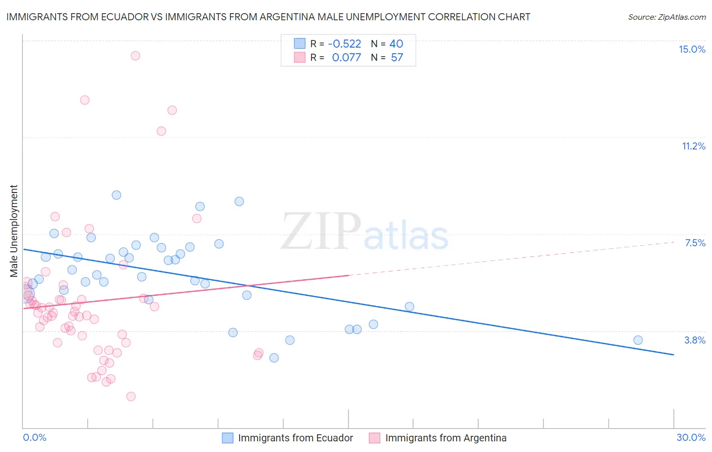 Immigrants from Ecuador vs Immigrants from Argentina Male Unemployment