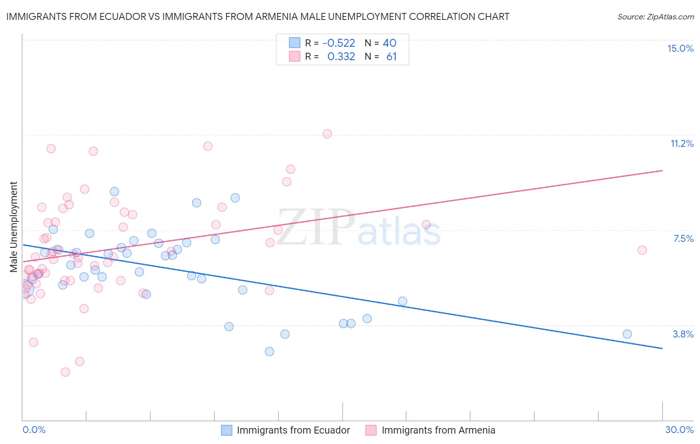 Immigrants from Ecuador vs Immigrants from Armenia Male Unemployment