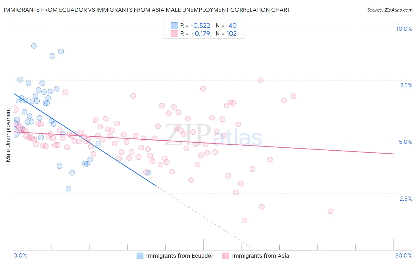 Immigrants from Ecuador vs Immigrants from Asia Male Unemployment