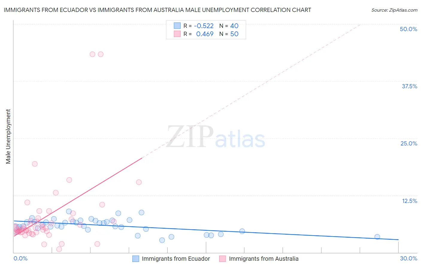 Immigrants from Ecuador vs Immigrants from Australia Male Unemployment