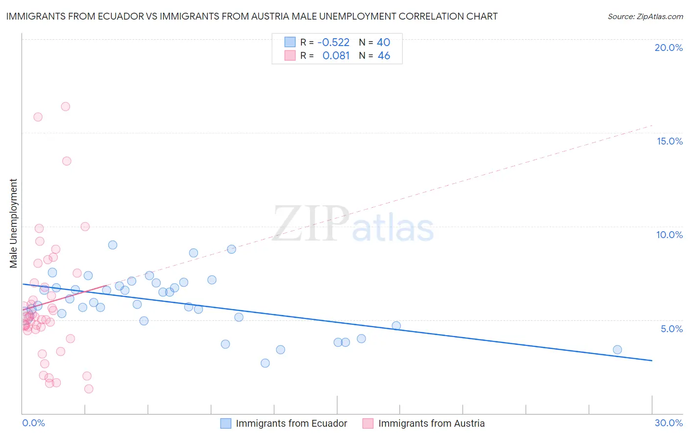 Immigrants from Ecuador vs Immigrants from Austria Male Unemployment