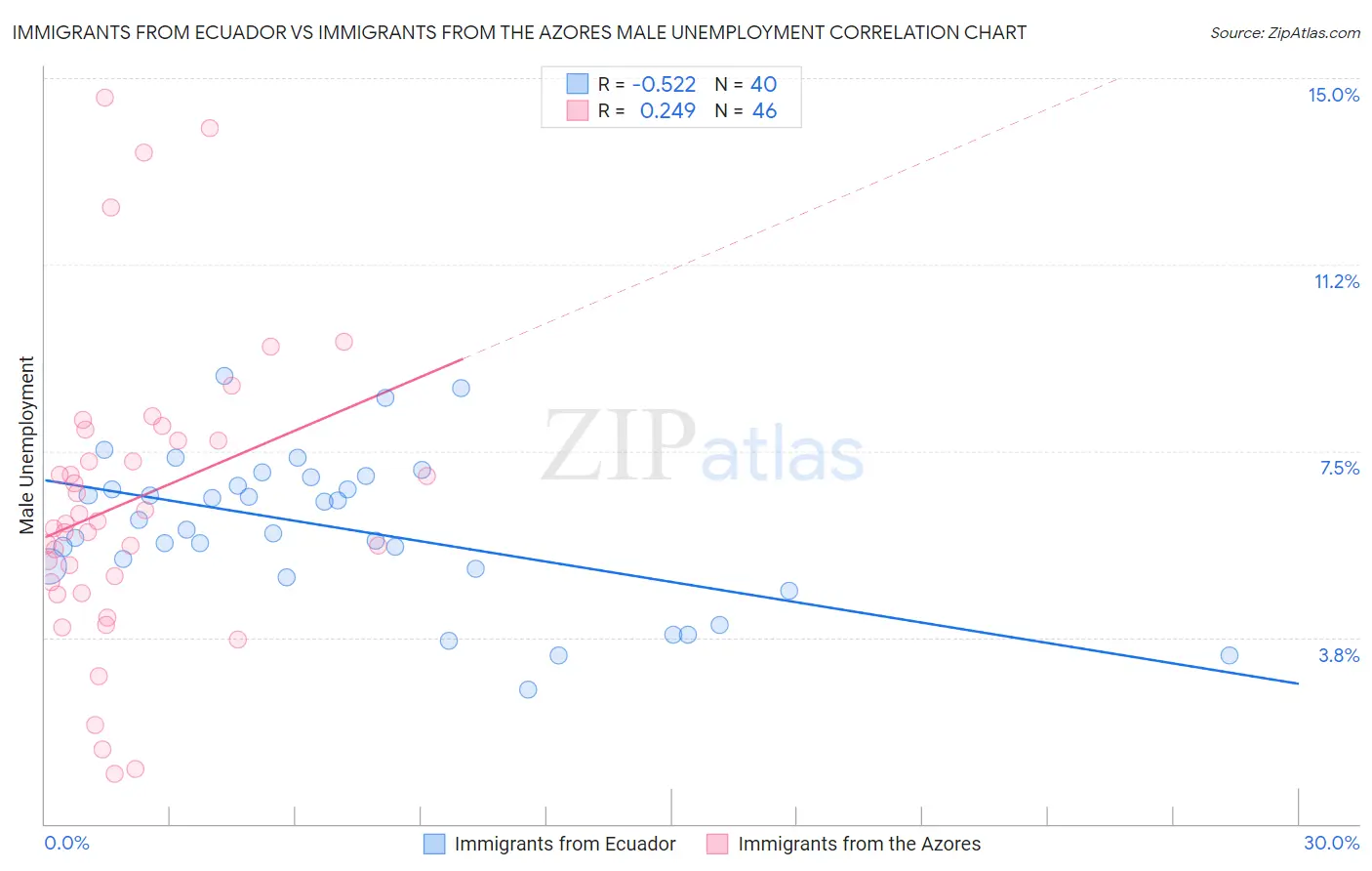 Immigrants from Ecuador vs Immigrants from the Azores Male Unemployment