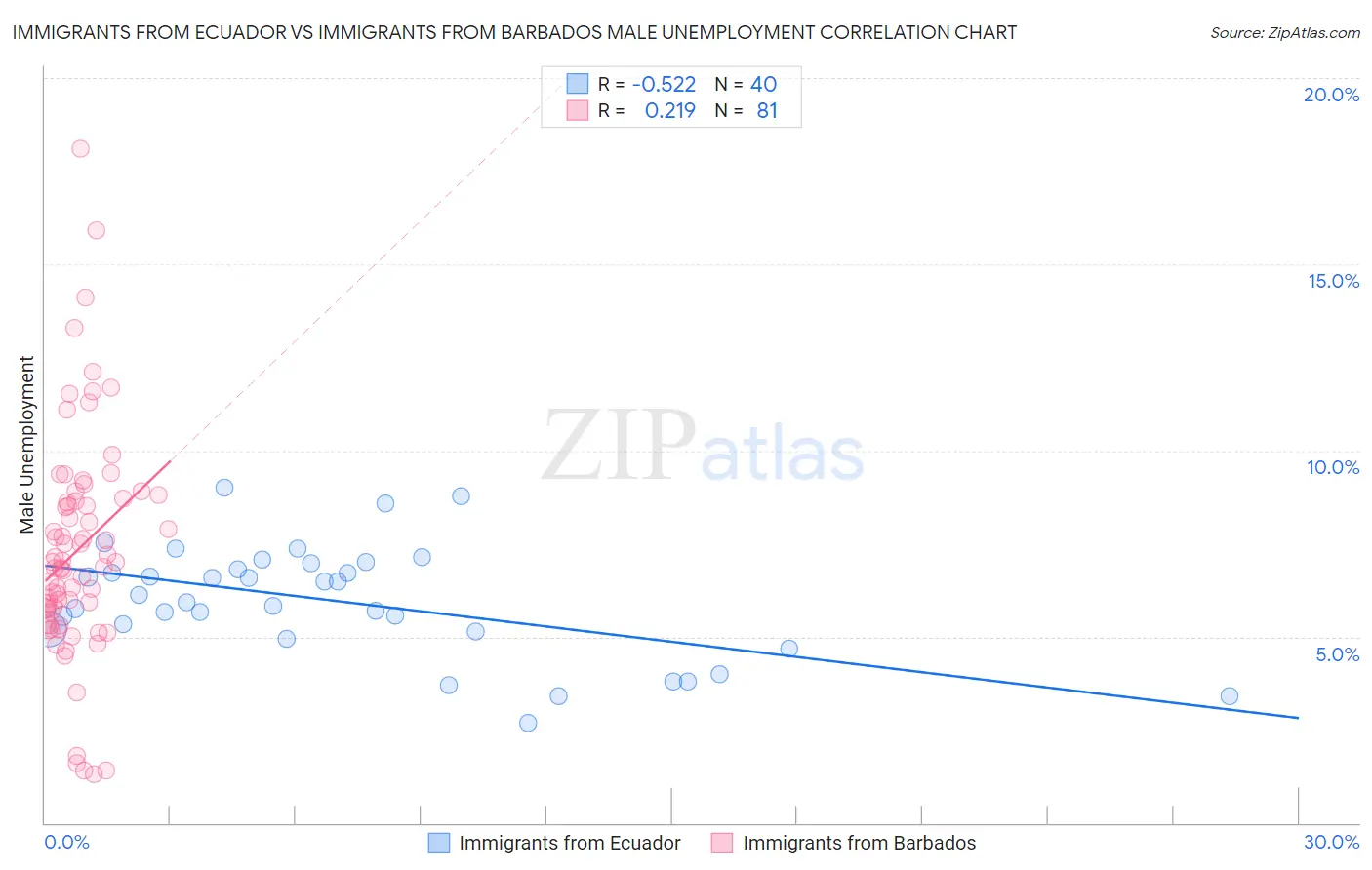 Immigrants from Ecuador vs Immigrants from Barbados Male Unemployment
