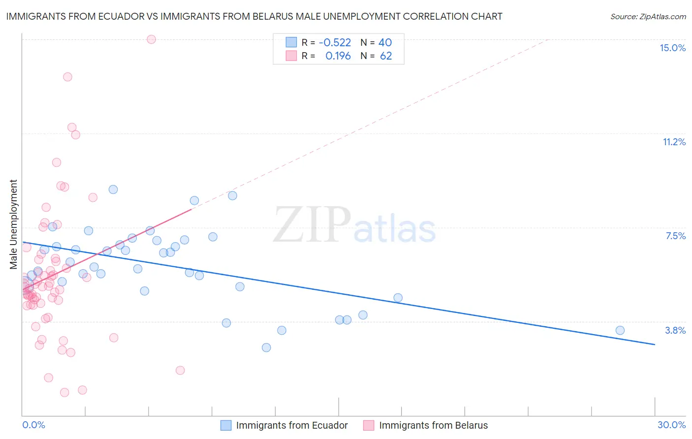 Immigrants from Ecuador vs Immigrants from Belarus Male Unemployment