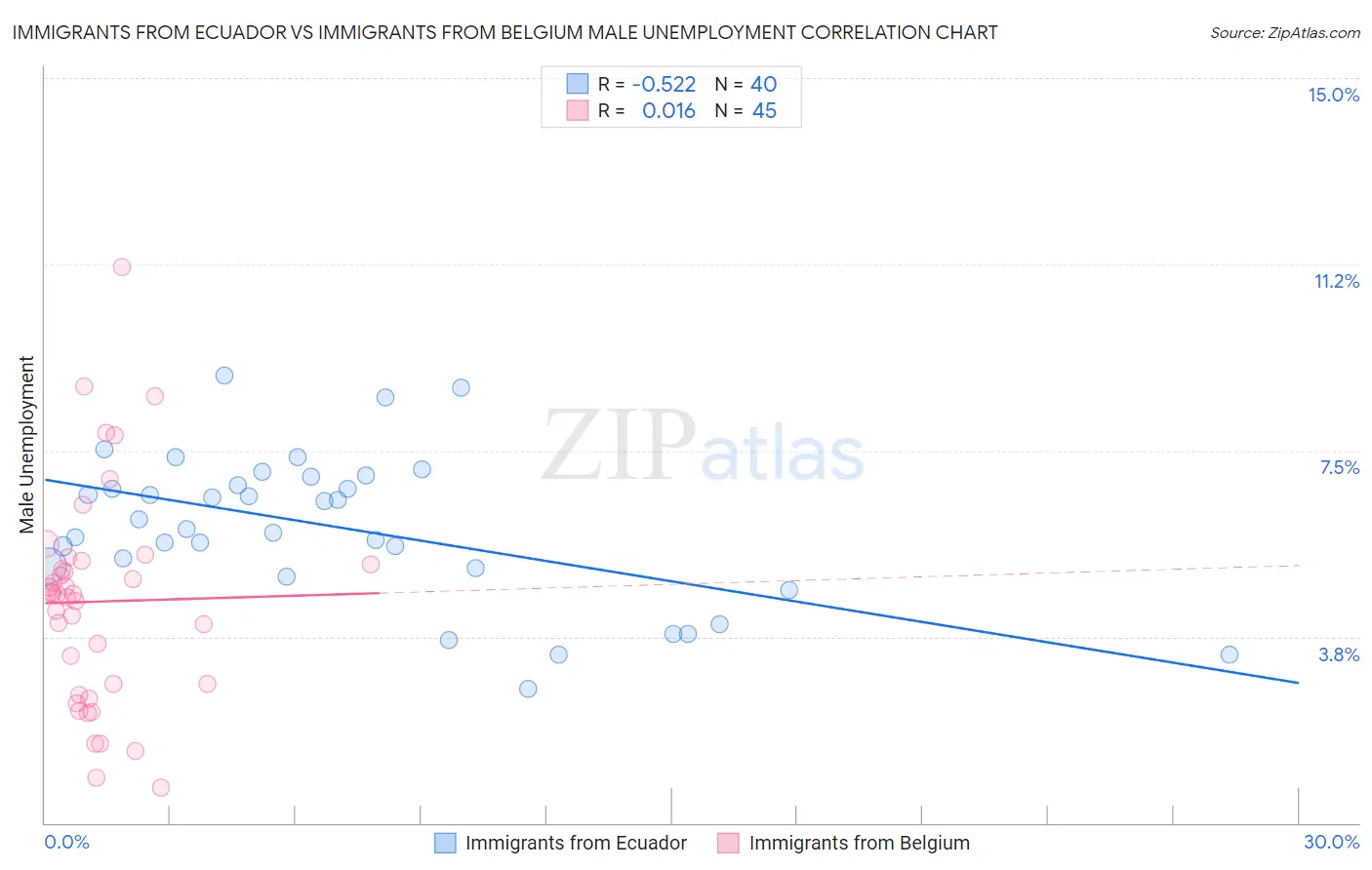 Immigrants from Ecuador vs Immigrants from Belgium Male Unemployment