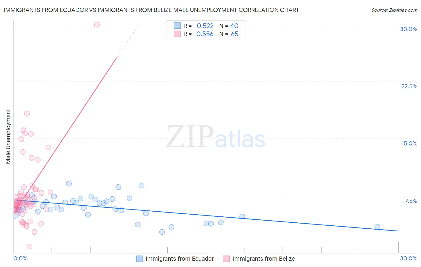 Immigrants from Ecuador vs Immigrants from Belize Male Unemployment