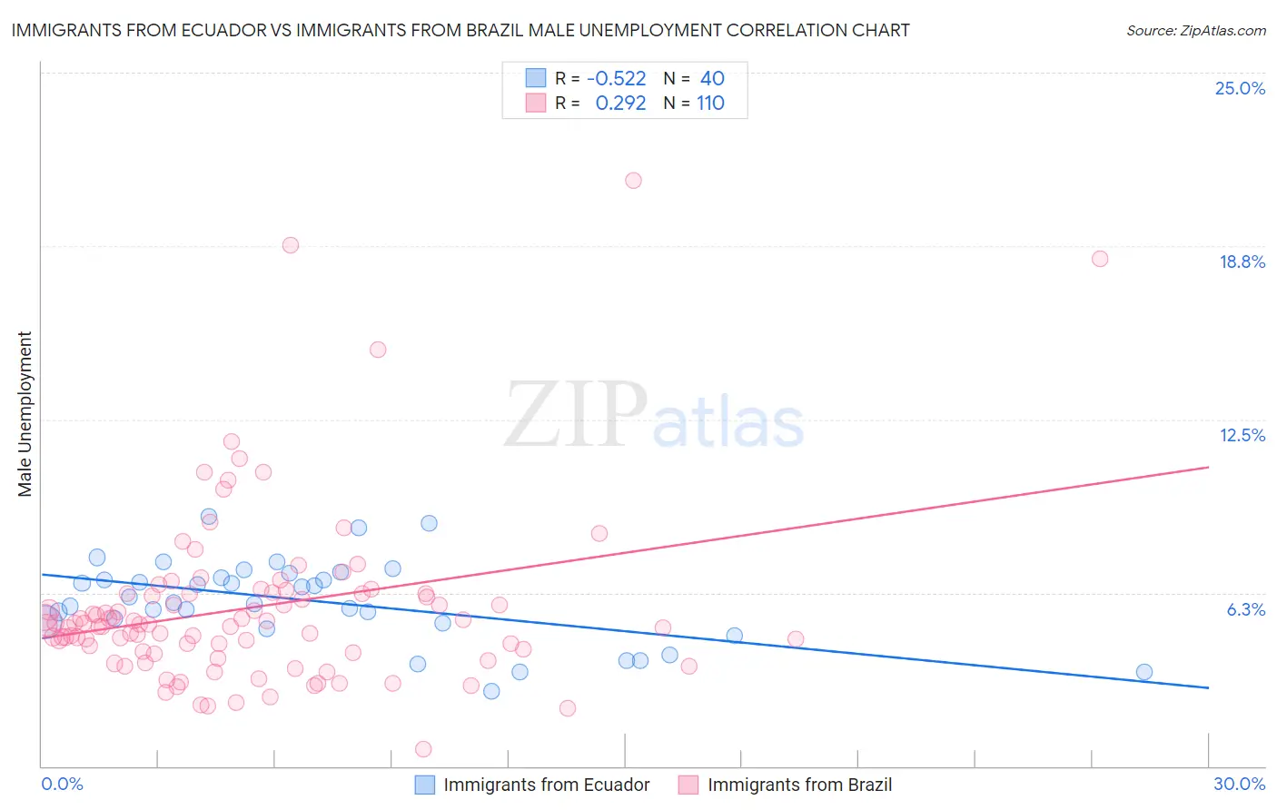 Immigrants from Ecuador vs Immigrants from Brazil Male Unemployment