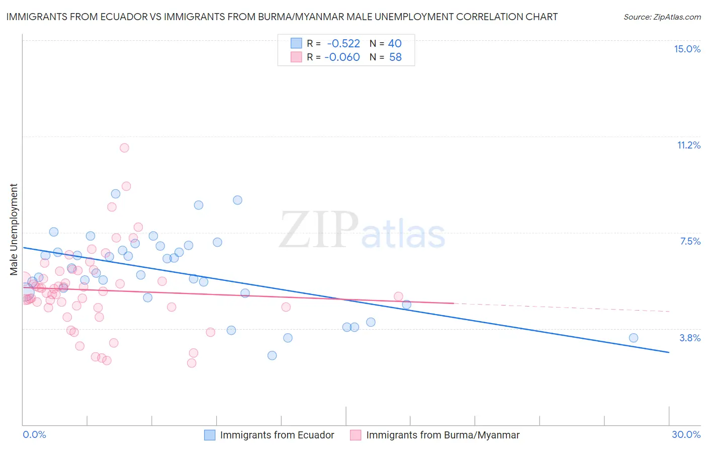 Immigrants from Ecuador vs Immigrants from Burma/Myanmar Male Unemployment
