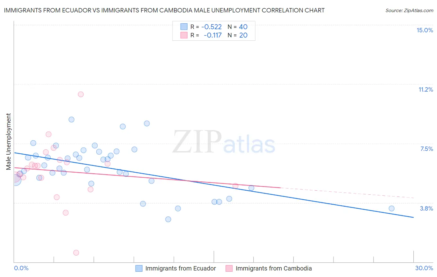Immigrants from Ecuador vs Immigrants from Cambodia Male Unemployment