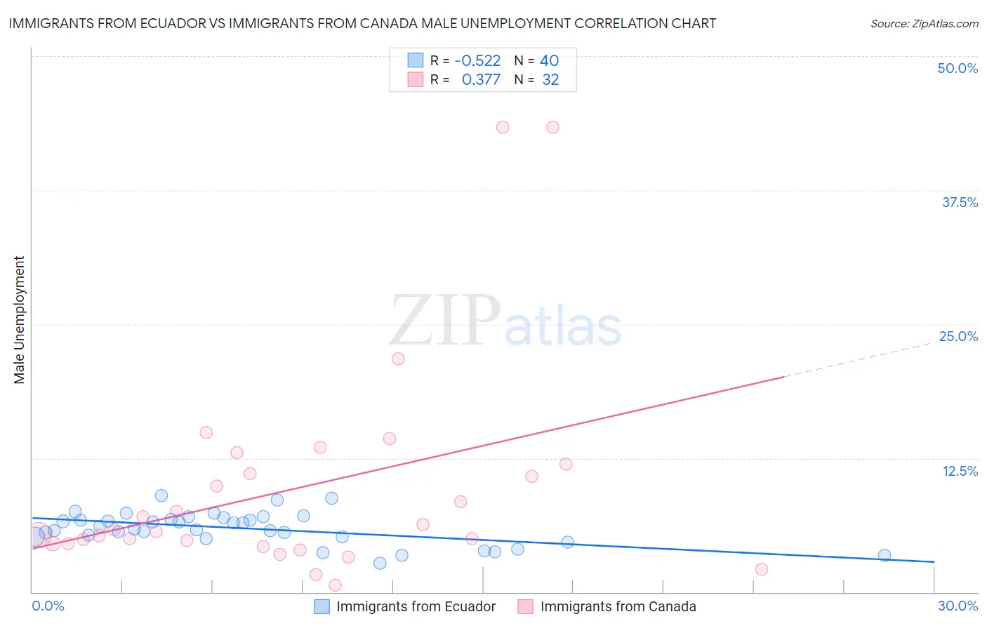 Immigrants from Ecuador vs Immigrants from Canada Male Unemployment