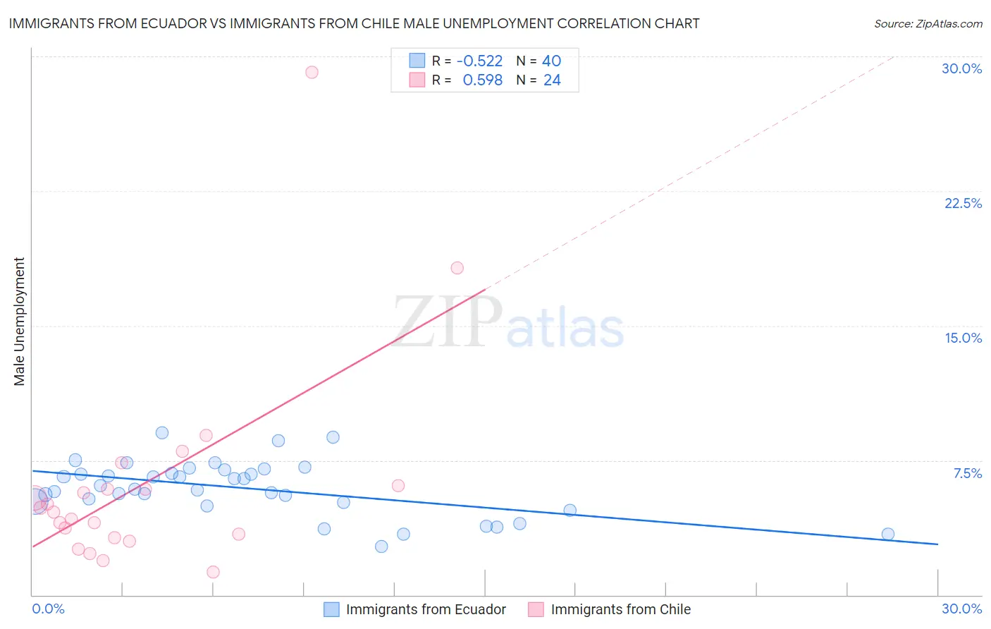 Immigrants from Ecuador vs Immigrants from Chile Male Unemployment