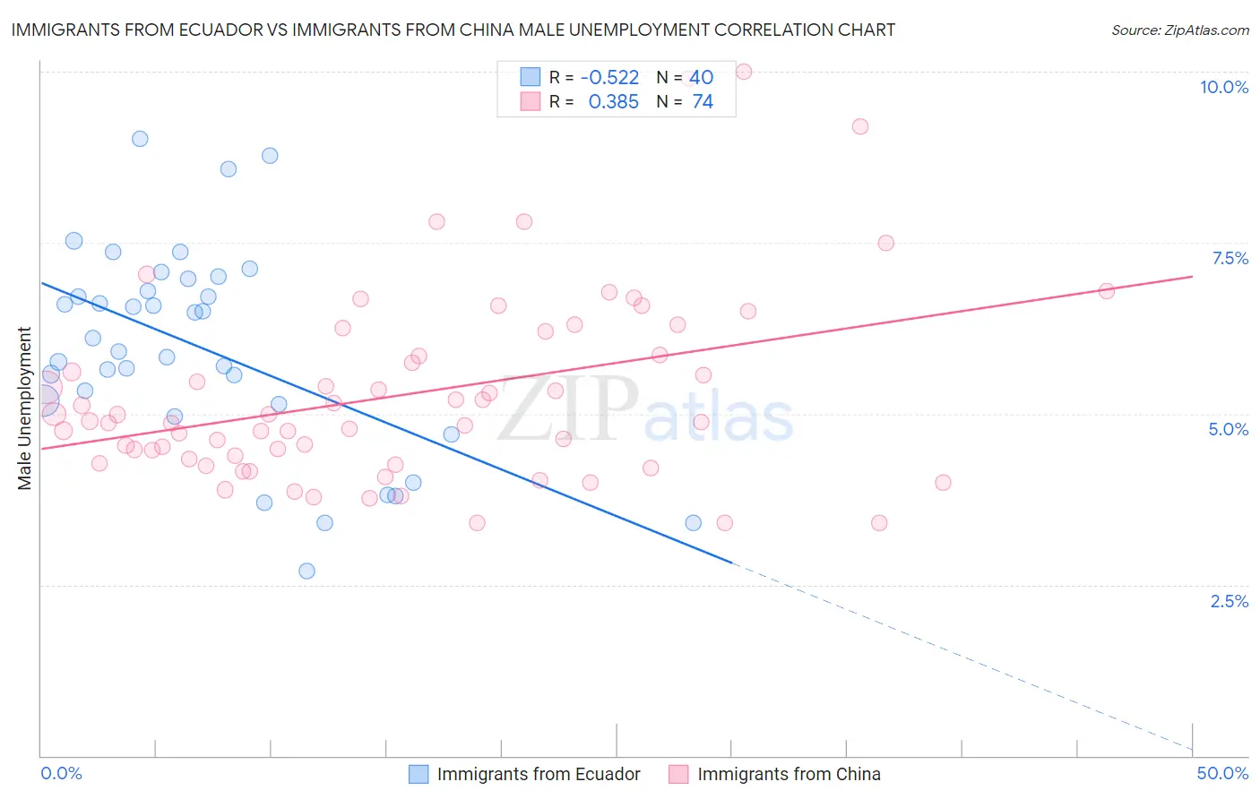 Immigrants from Ecuador vs Immigrants from China Male Unemployment