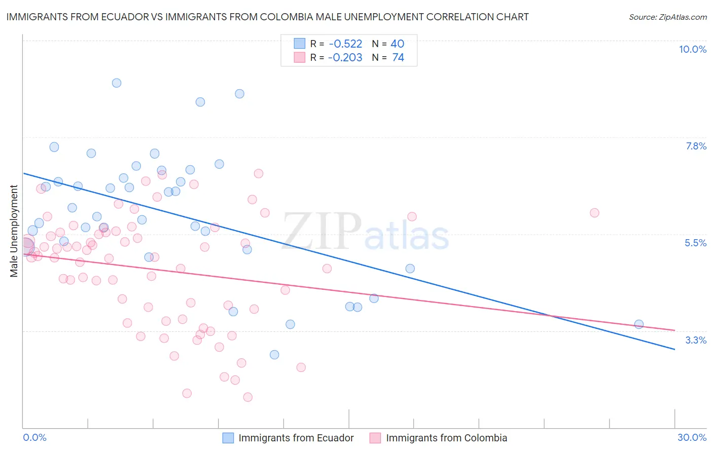 Immigrants from Ecuador vs Immigrants from Colombia Male Unemployment
