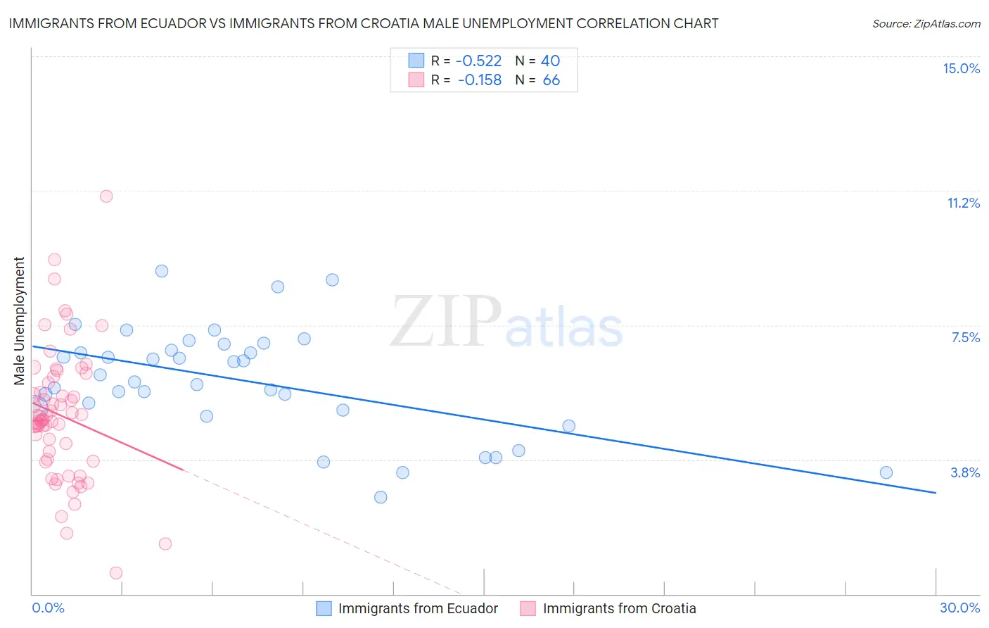 Immigrants from Ecuador vs Immigrants from Croatia Male Unemployment