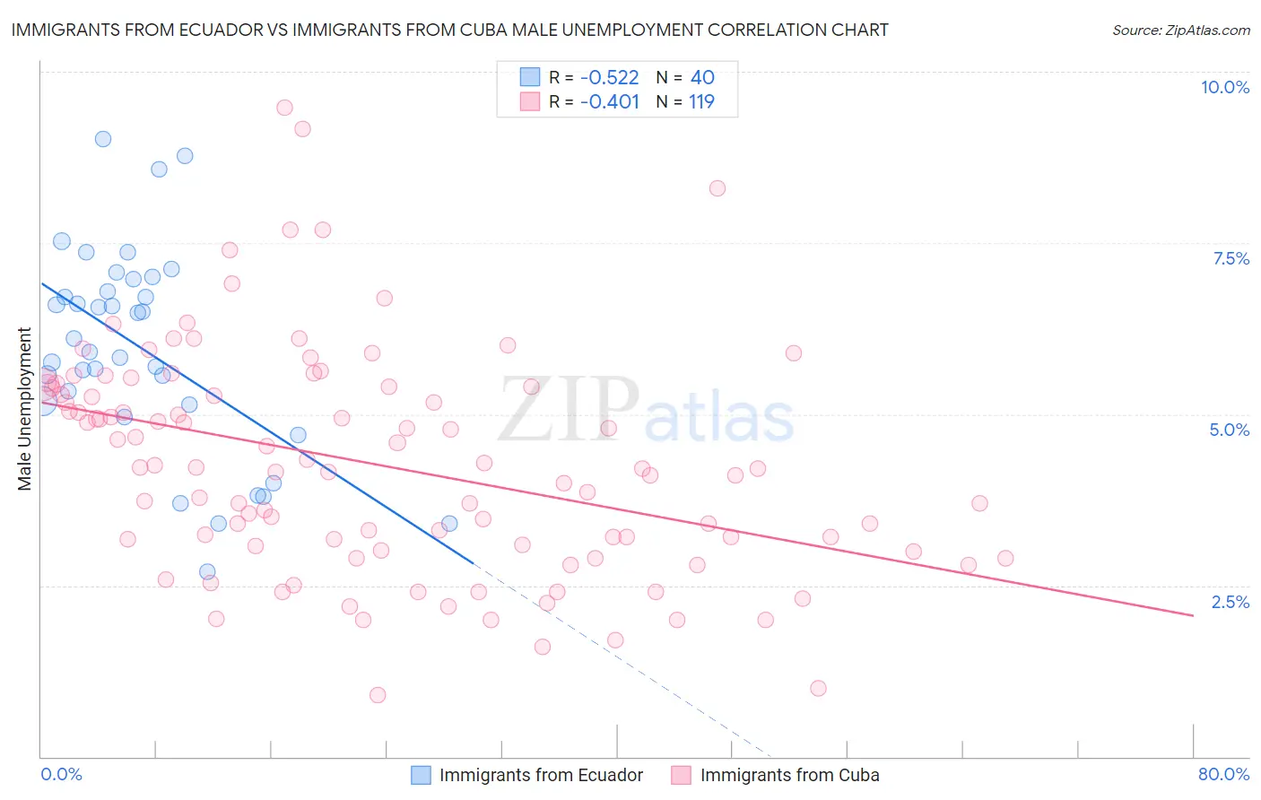 Immigrants from Ecuador vs Immigrants from Cuba Male Unemployment