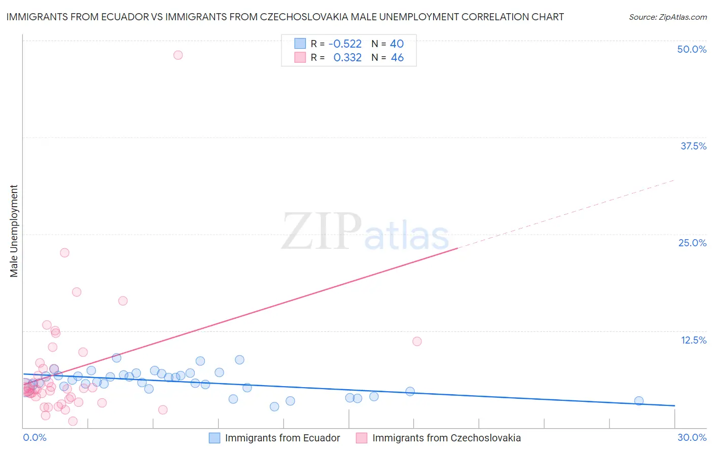 Immigrants from Ecuador vs Immigrants from Czechoslovakia Male Unemployment