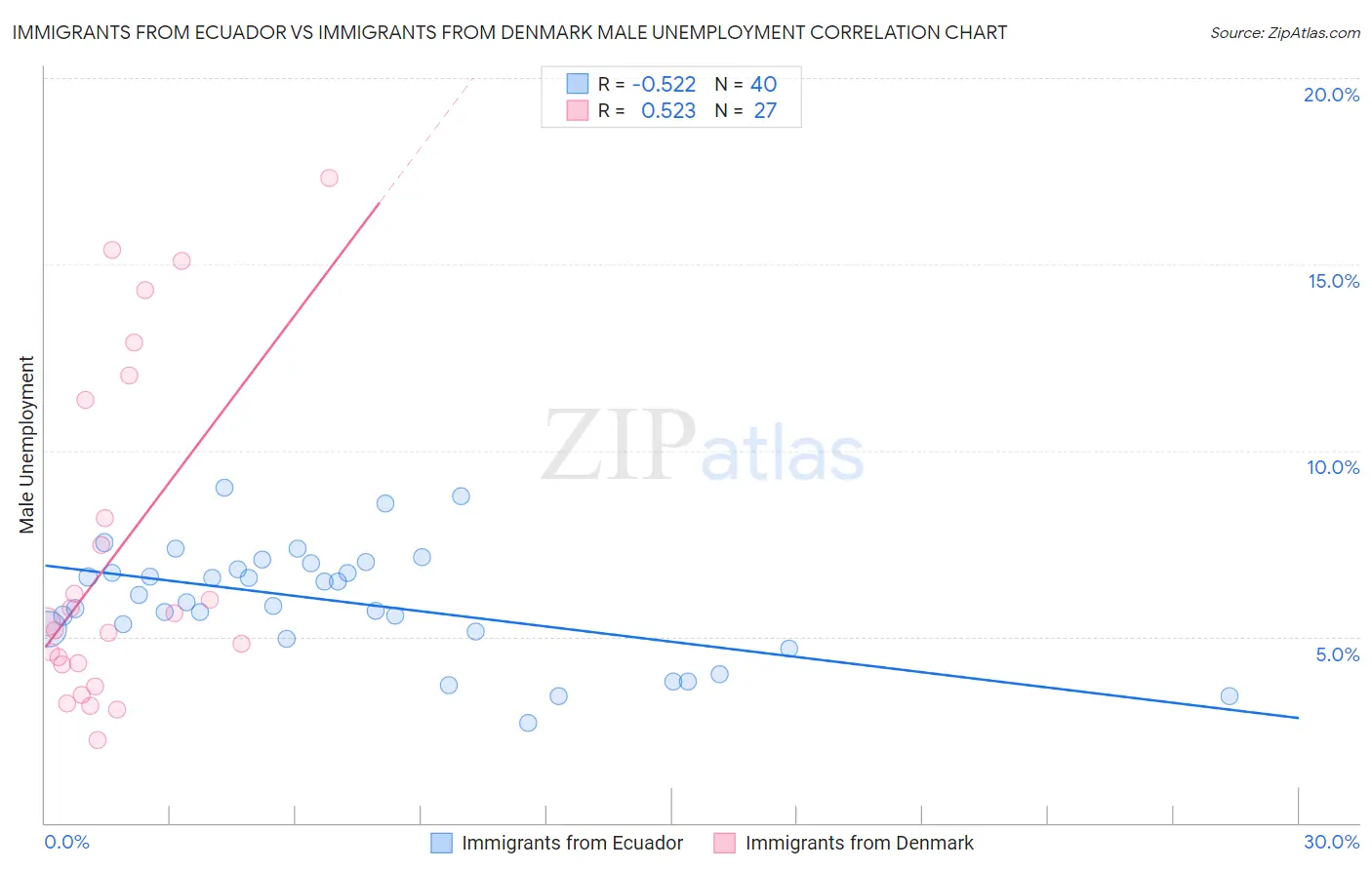 Immigrants from Ecuador vs Immigrants from Denmark Male Unemployment