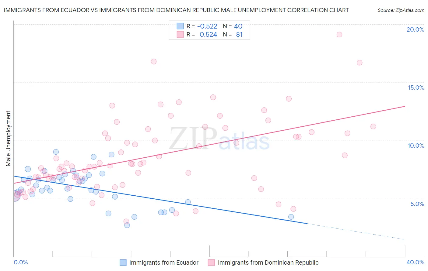 Immigrants from Ecuador vs Immigrants from Dominican Republic Male Unemployment