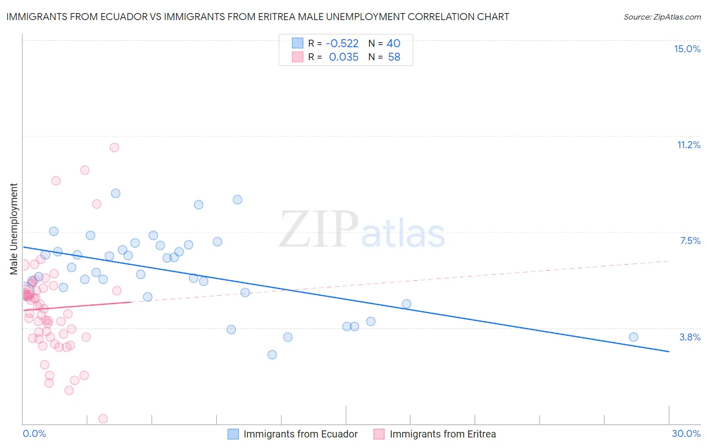 Immigrants from Ecuador vs Immigrants from Eritrea Male Unemployment