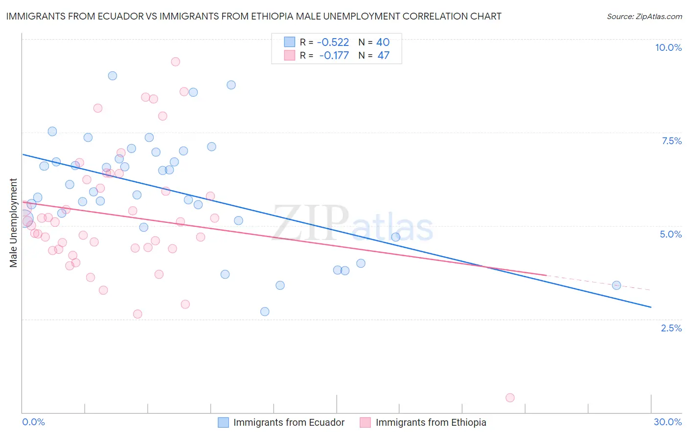 Immigrants from Ecuador vs Immigrants from Ethiopia Male Unemployment
