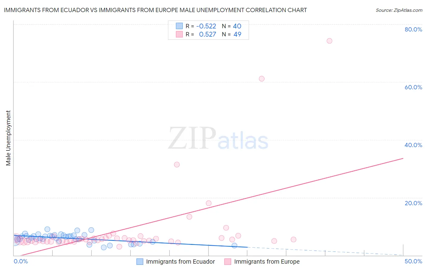 Immigrants from Ecuador vs Immigrants from Europe Male Unemployment