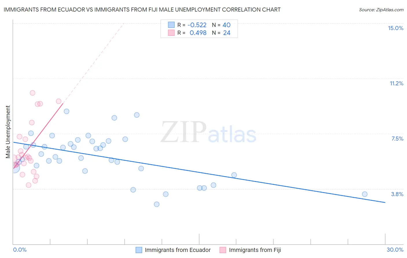 Immigrants from Ecuador vs Immigrants from Fiji Male Unemployment