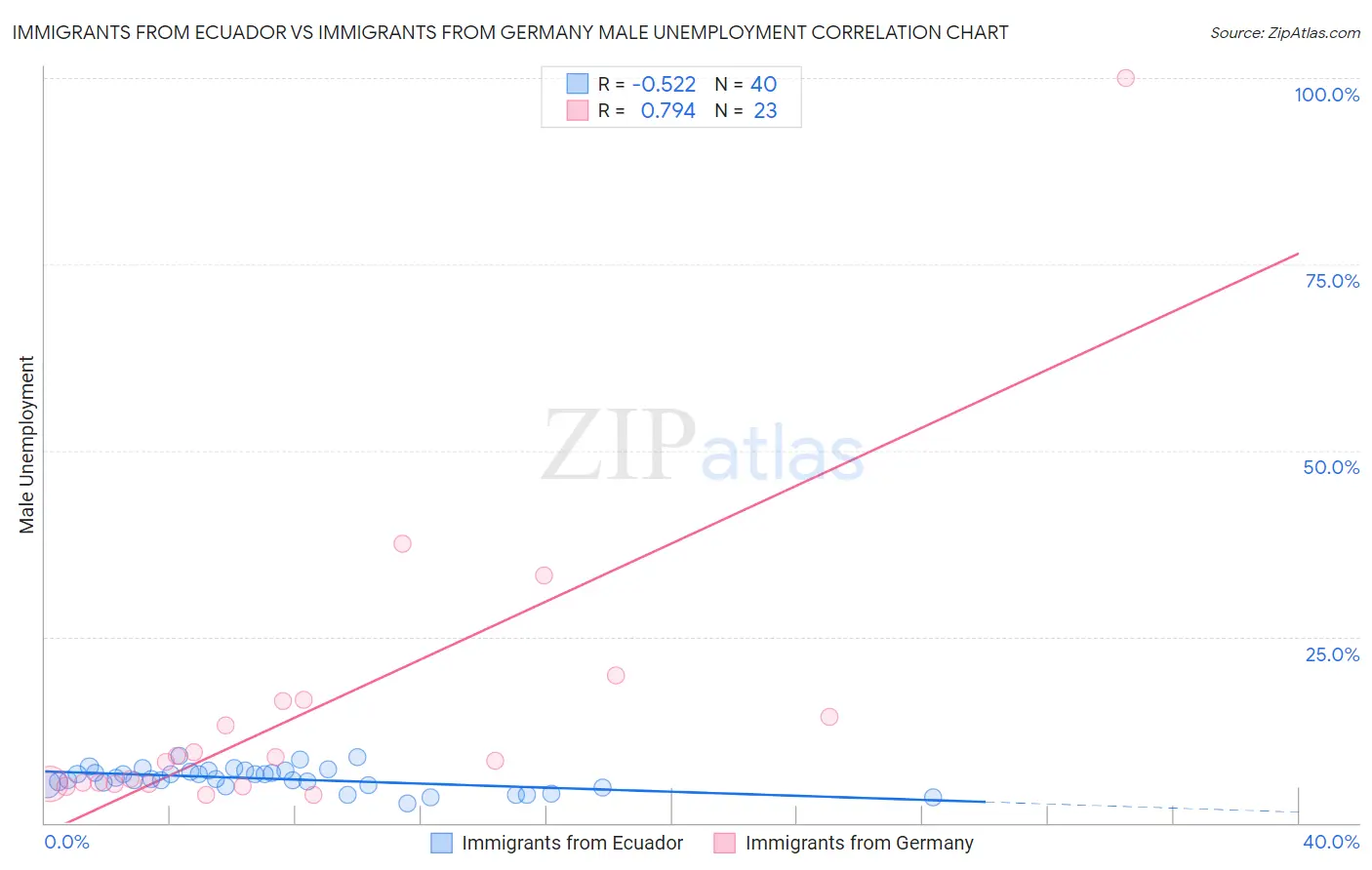 Immigrants from Ecuador vs Immigrants from Germany Male Unemployment